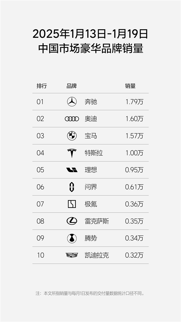 中国豪华品牌销量周榜公布：BBA合约5万台依旧是硬骨头插图