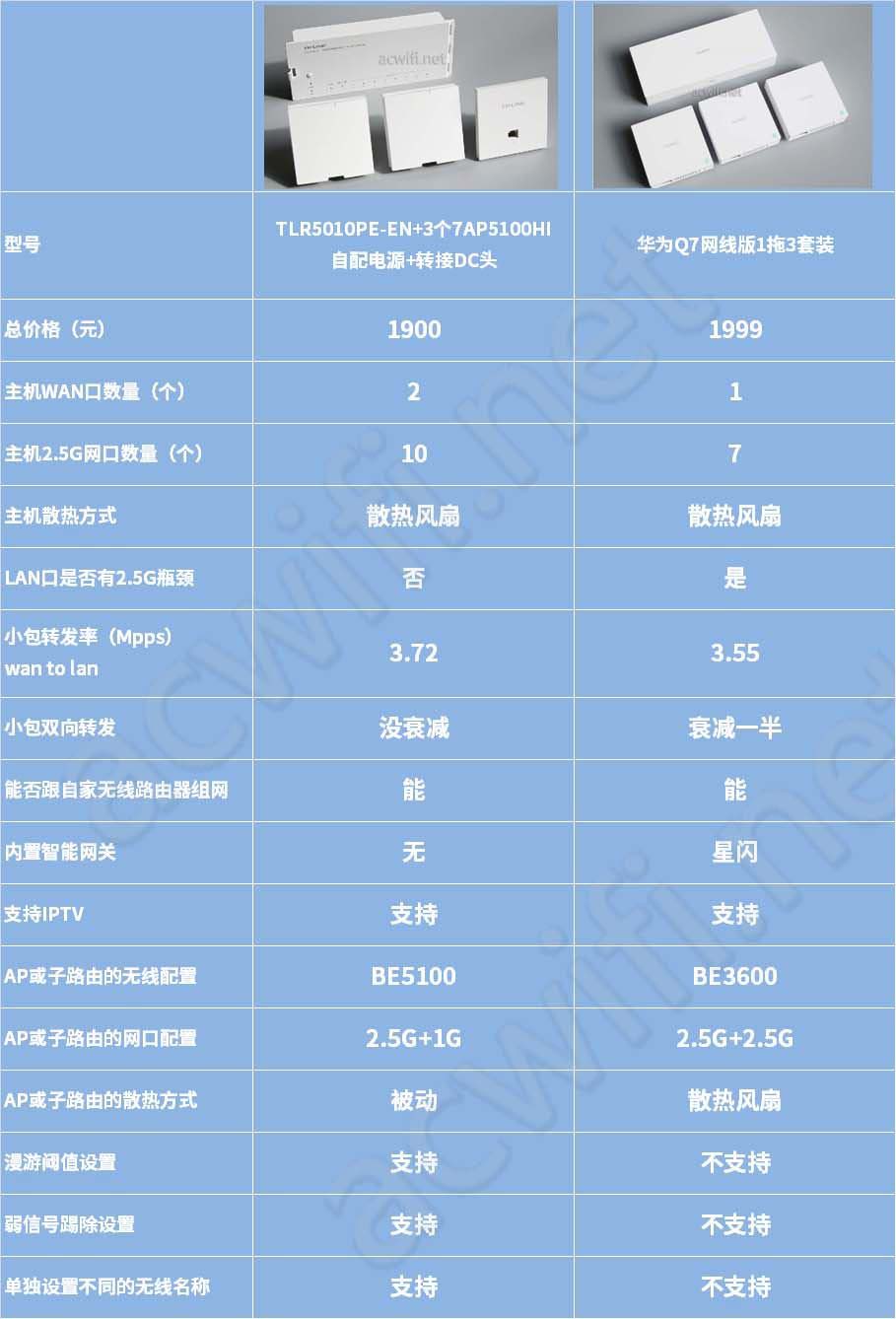 TPLINK R5010PE EN和华为Q7网线版路由器哪个更值的选购?插图18