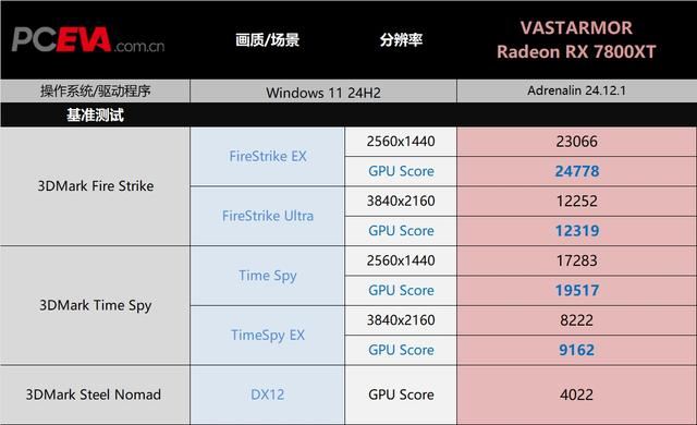 强大性能助力电竞游戏! 瀚铠RX 7800 XT合金显卡游戏性能测评插图8