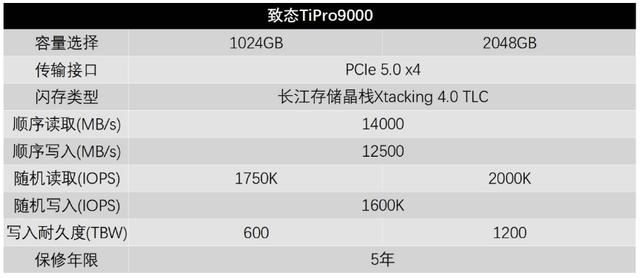 秒杀其他PCIe5.0SSD! 满血版 PCIe5.0 SSD 致态TiPro9000固态硬盘测评插图10