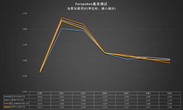 秒杀其他PCIe5.0SSD! 满血版 PCIe5.0 SSD 致态TiPro9000固态硬盘测评插图66