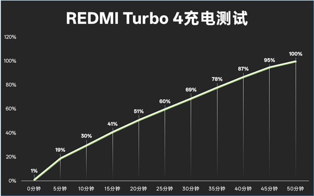 REDMI Turbo 4怎么样 REDMI Turbo 4体验评测插图60