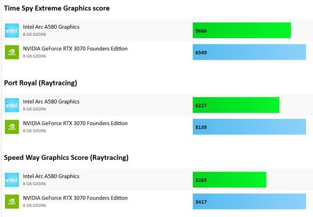 RTX 3070和ARC B580性能差别有多大? 两款显卡游戏性能对比测评插图22