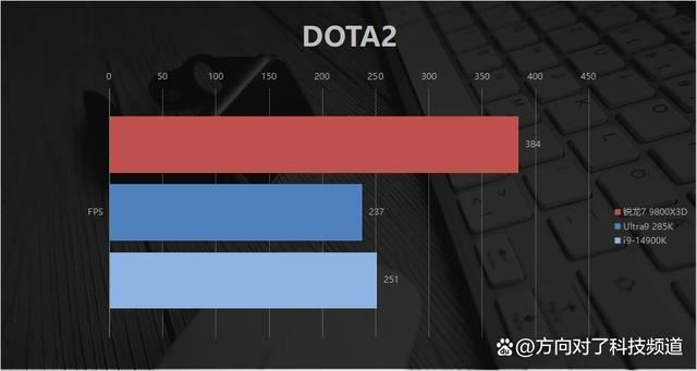 碾压14900K Ultra9285K! AMD锐龙7 9800X3D游戏性能对比测评插图22