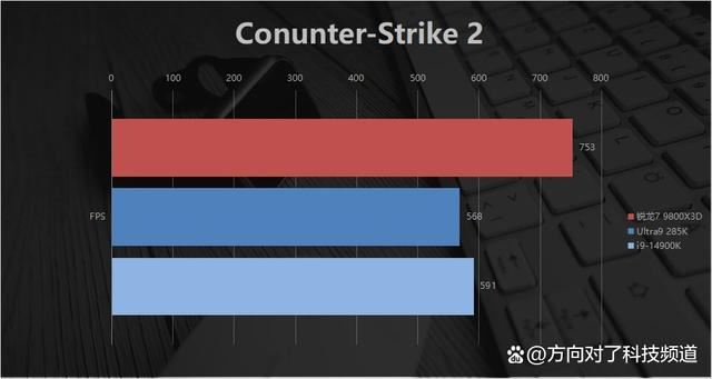 碾压14900K Ultra9285K! AMD锐龙7 9800X3D游戏性能对比测评插图24