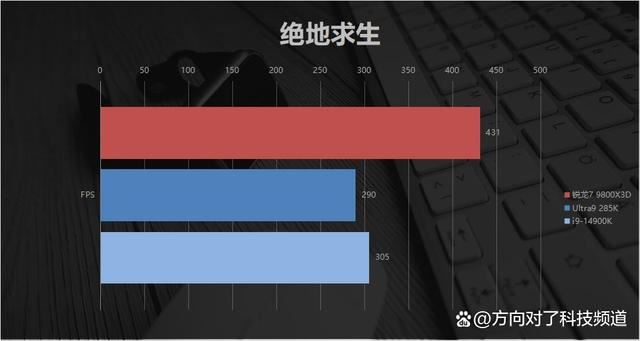 碾压14900K Ultra9285K! AMD锐龙7 9800X3D游戏性能对比测评插图26