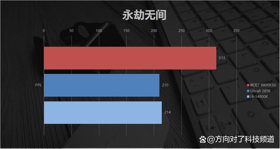 碾压14900K Ultra9285K! AMD锐龙7 9800X3D游戏性能对比测评插图28