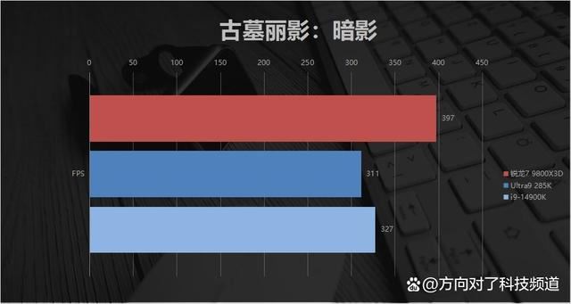 碾压14900K Ultra9285K! AMD锐龙7 9800X3D游戏性能对比测评插图32