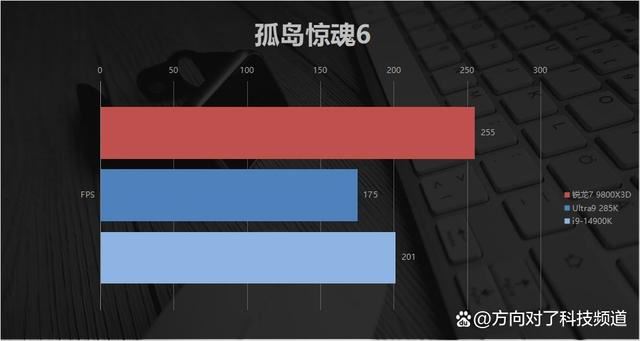 碾压14900K Ultra9285K! AMD锐龙7 9800X3D游戏性能对比测评插图34