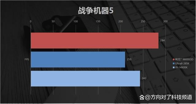 碾压14900K Ultra9285K! AMD锐龙7 9800X3D游戏性能对比测评插图36