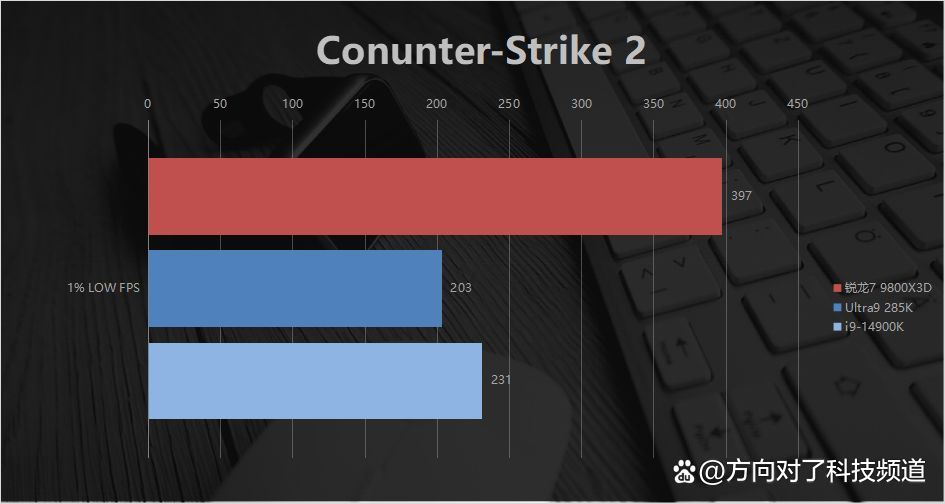 碾压14900K Ultra9285K! AMD锐龙7 9800X3D游戏性能对比测评插图38