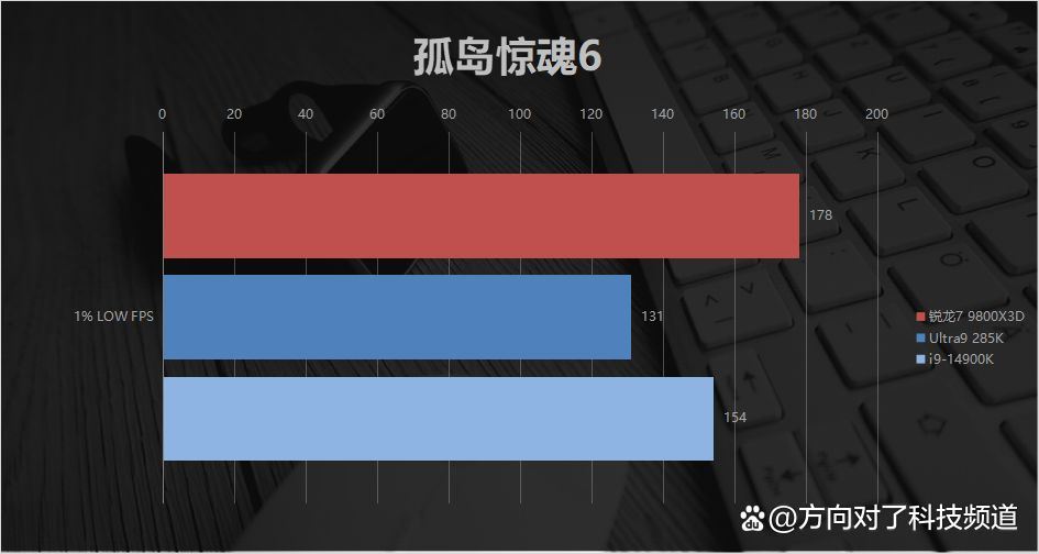 碾压14900K Ultra9285K! AMD锐龙7 9800X3D游戏性能对比测评插图40