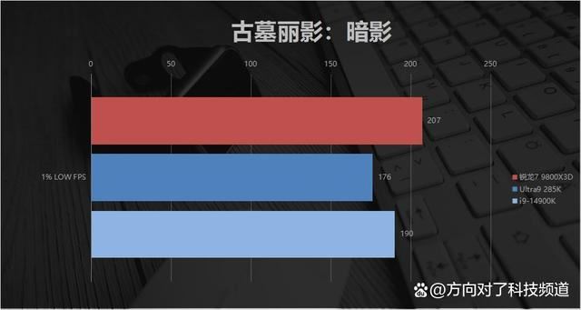 碾压14900K Ultra9285K! AMD锐龙7 9800X3D游戏性能对比测评插图42