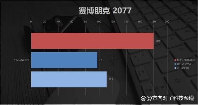 碾压14900K Ultra9285K! AMD锐龙7 9800X3D游戏性能对比测评插图44