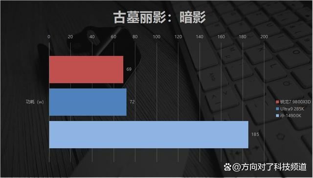 碾压14900K Ultra9285K! AMD锐龙7 9800X3D游戏性能对比测评插图48