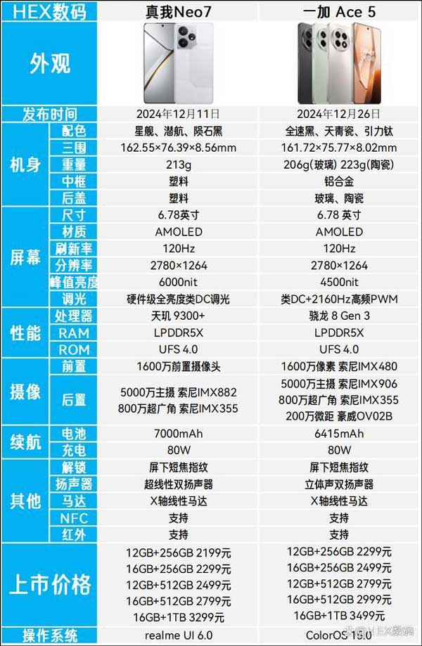 真我Neo7和一加Ace5哪款更值得购买? 两款手机参数配置和优缺点对比插图