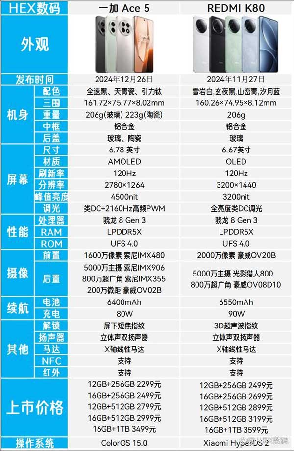 相差200元的一加Ace5和红米K80怎么选? 一文看懂两款手机配置和区别插图