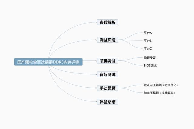 首款国产DDR5 32GB内存强不强? 金百达银爵DDR5调试+超频测试插图6