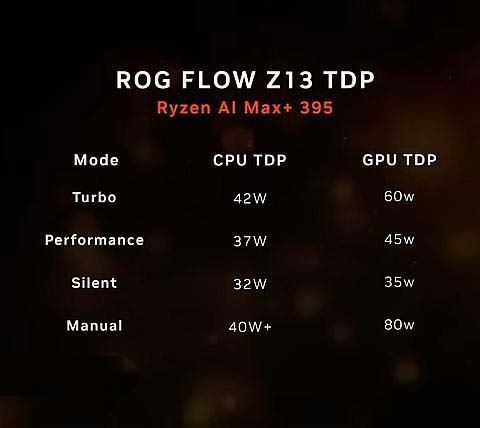 华硕ROG 幻X2025官方跑分数据! 锐龙AI MAX+395核显跑分持平RTX4070插图