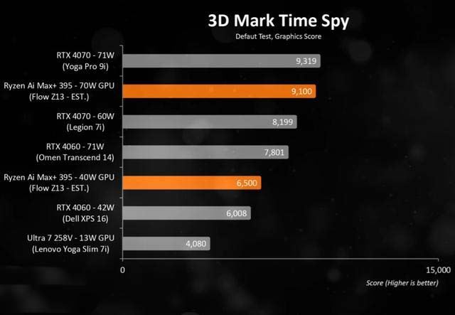 华硕ROG 幻X2025官方跑分数据! 锐龙AI MAX+395核显跑分持平RTX4070插图2