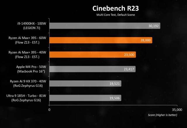 华硕ROG 幻X2025官方跑分数据! 锐龙AI MAX+395核显跑分持平RTX4070插图4