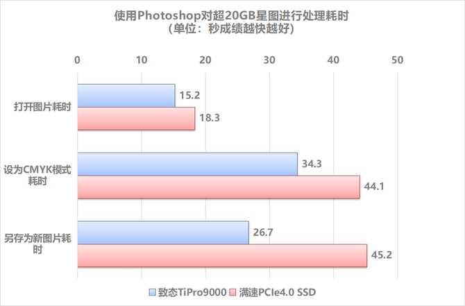 致态TiPro9000固态硬盘怎么样 致态TiPro9000固态硬盘评测插图28