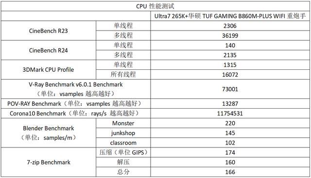 酷睿Ultra 200S新座驾！华硕B860重炮手WIFI主板测评插图32