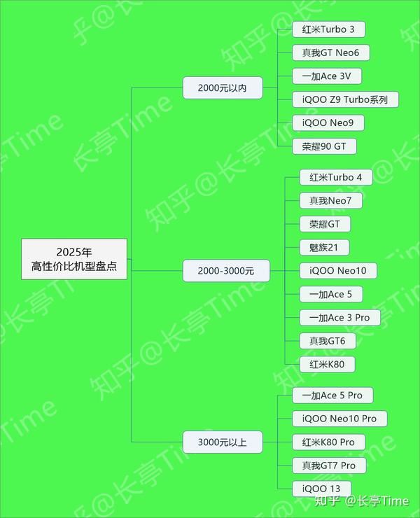 这些机型闭眼入! 2025年国补后性价格比高的手机推荐插图6