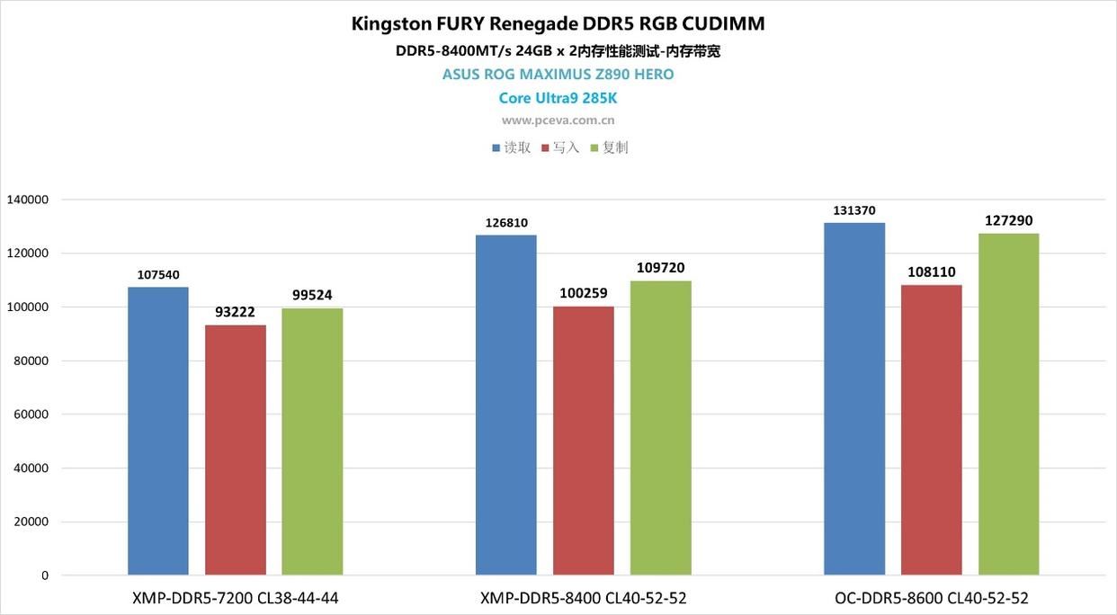 一键9000MT/s! 金士顿 FURY Renegade DDR5 RGB CUDIMM内存评测插图30