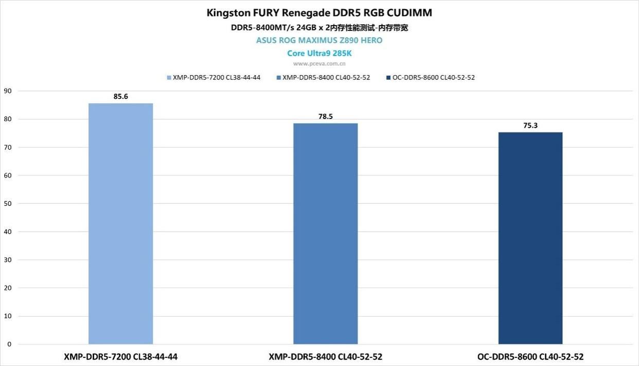 一键9000MT/s! 金士顿 FURY Renegade DDR5 RGB CUDIMM内存评测插图32