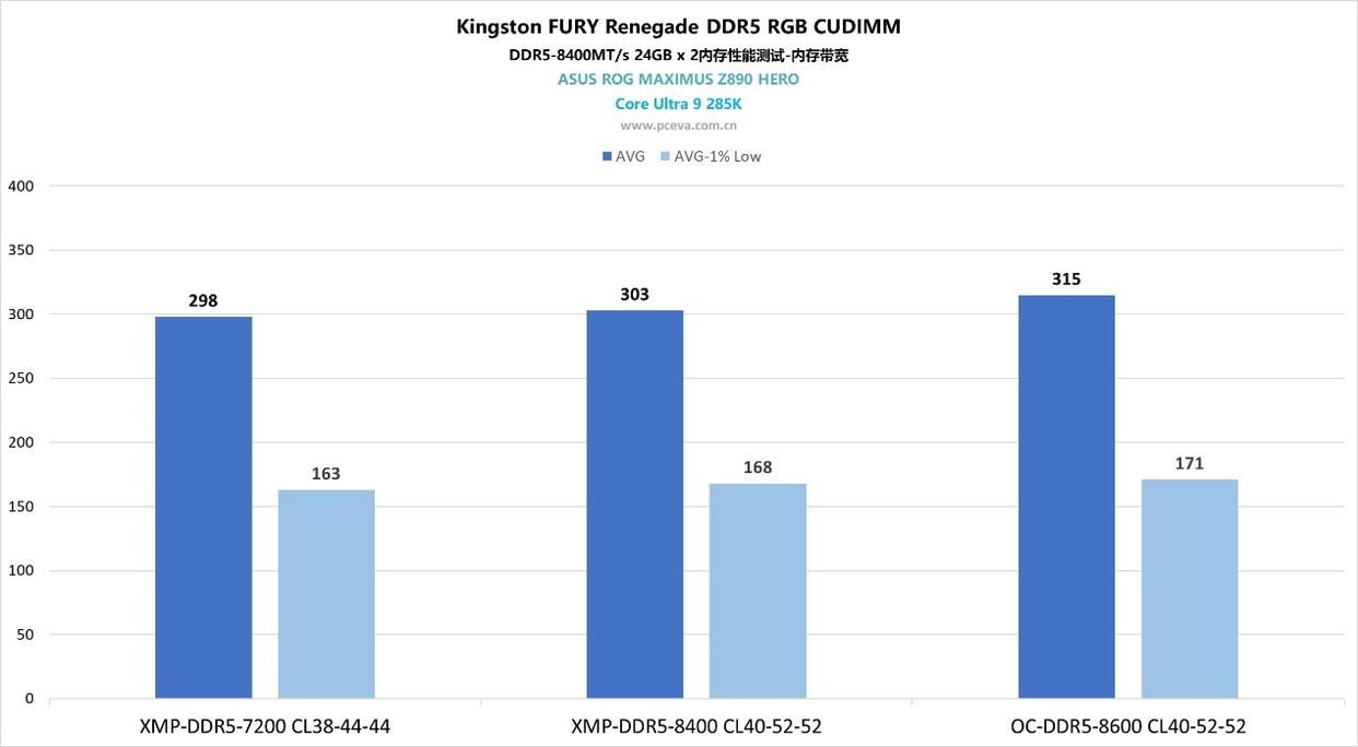 一键9000MT/s! 金士顿 FURY Renegade DDR5 RGB CUDIMM内存评测插图36