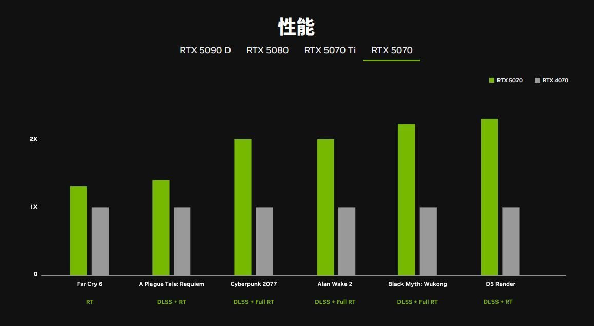 游戏党RTX 50显卡无脑入还是抄底旧款? 建议看完这个你再决定插图2