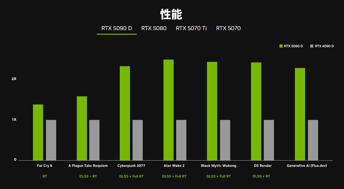 游戏党RTX 50显卡无脑入还是抄底旧款? 建议看完这个你再决定插图4