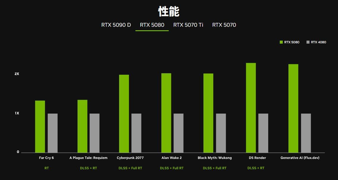 游戏党RTX 50显卡无脑入还是抄底旧款? 建议看完这个你再决定插图6