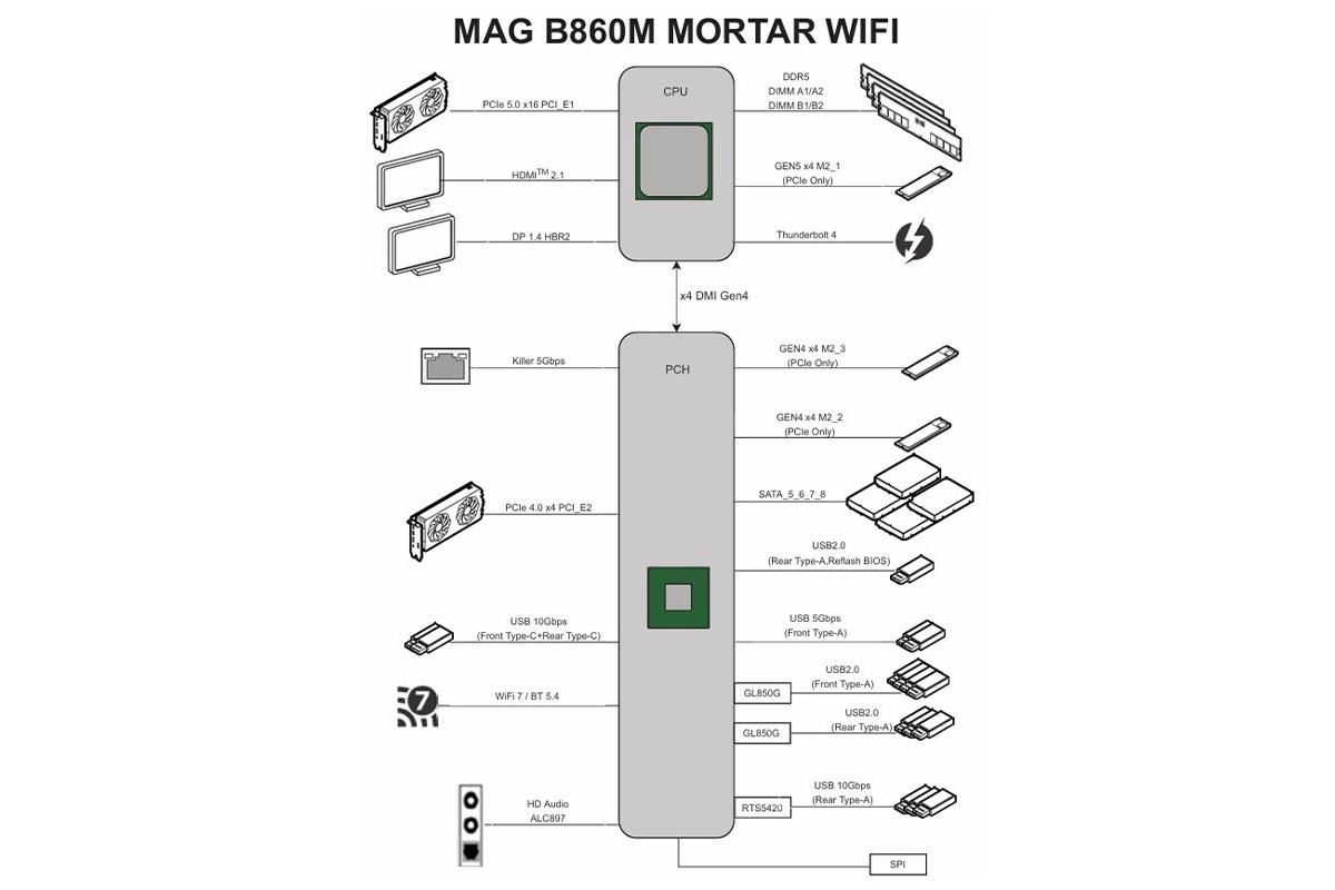 内存超频黑科技一键9200! 微星MAG B860M MORTAR WIFI迫击炮主板评测插图4