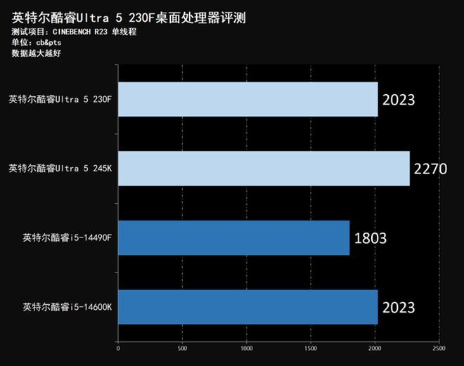 新一代主流特供神U! 酷睿Ultra 5 230F小黑盒处理器评测插图22