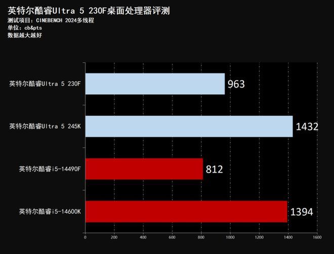 新一代主流特供神U! 酷睿Ultra 5 230F小黑盒处理器评测插图30