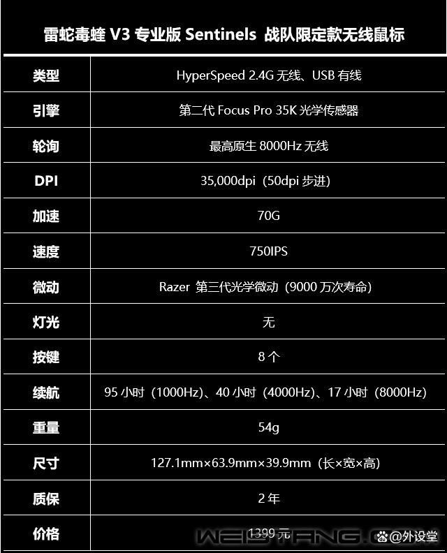 高性能低延迟! 雷蛇毒蝰V3专业版Sentinels限定款鼠标上手体验插图6