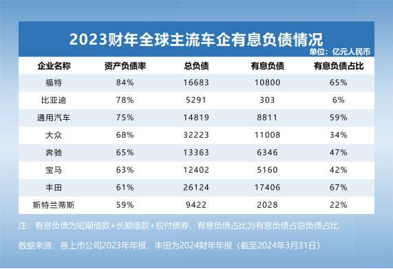 全球汽车产业债务图谱：比亚迪的现金流革命与供应链话语权重构插图2