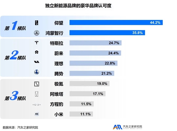 新能源品牌豪华化进程：仰望与鸿蒙智行获多数用户认可，质量与口碑成关键插图