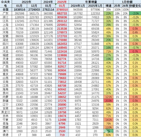 全国公共充电桩已达376万台：广东+浙江+江苏占比超1/3插图