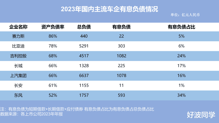 车企为什么都是高负债？高负债真就意味着经营状况不行？插图4