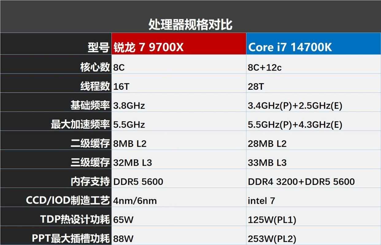 2025年9700X攒机爆火？同价平台对游戏比酷睿i7 14700K完胜插图2