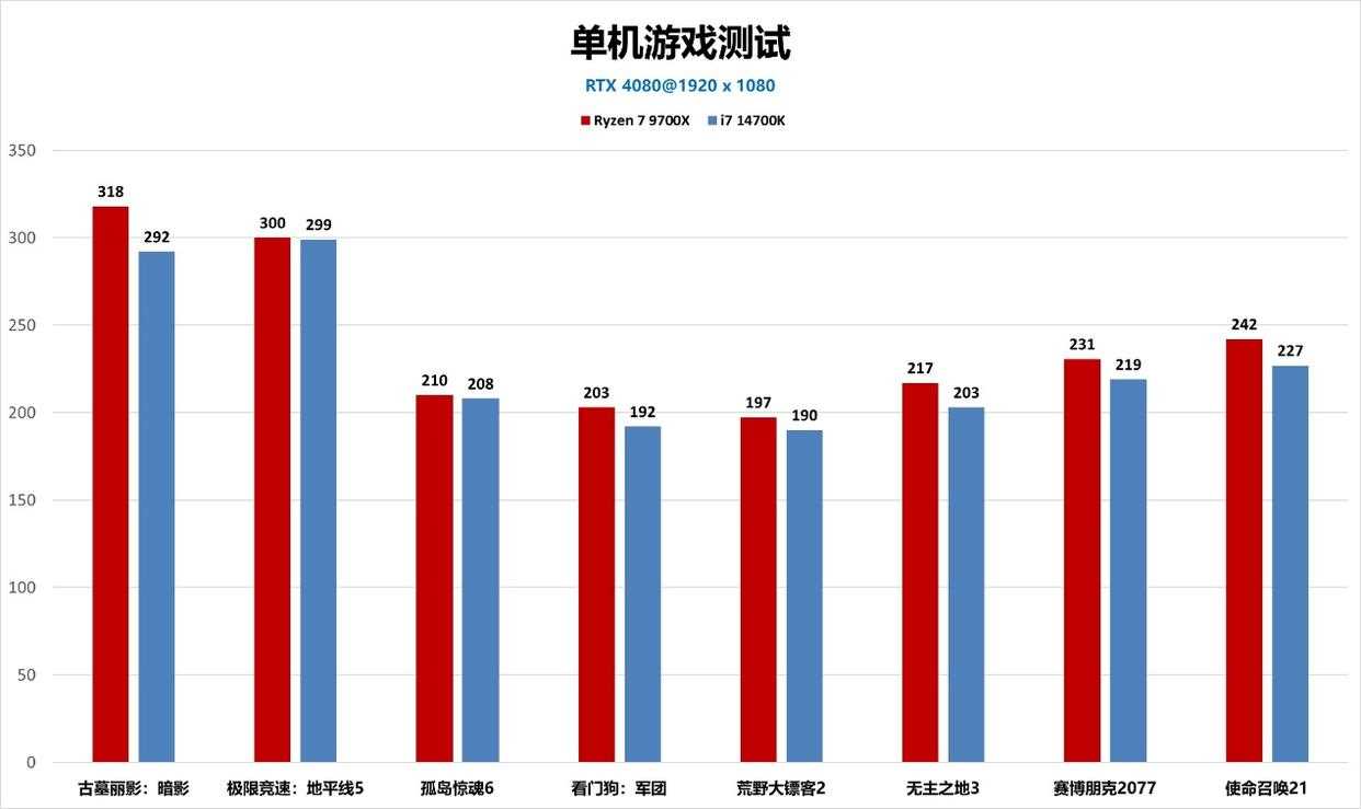 2025年9700X攒机爆火？同价平台对游戏比酷睿i7 14700K完胜插图6