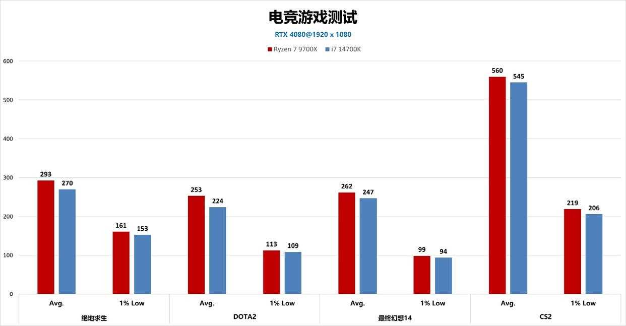 2025年9700X攒机爆火？同价平台对游戏比酷睿i7 14700K完胜插图8