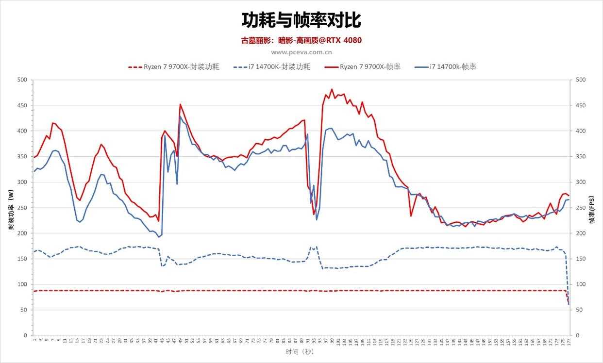 2025年9700X攒机爆火？同价平台对游戏比酷睿i7 14700K完胜插图10