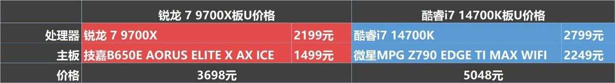 2025年9700X攒机爆火？同价平台对游戏比酷睿i7 14700K完胜插图14