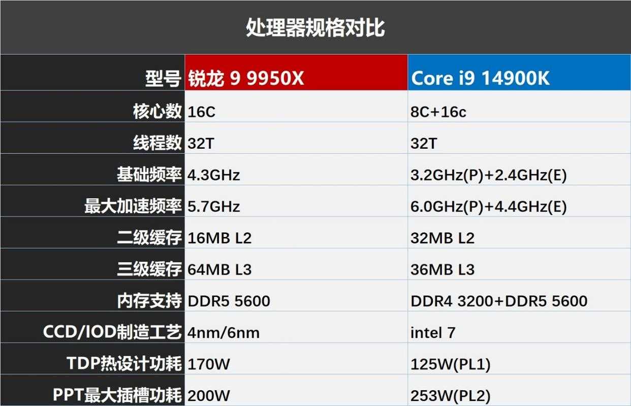 锐龙9 9950X对比酷睿i9 14900K多核性能怪兽谁更强?插图2