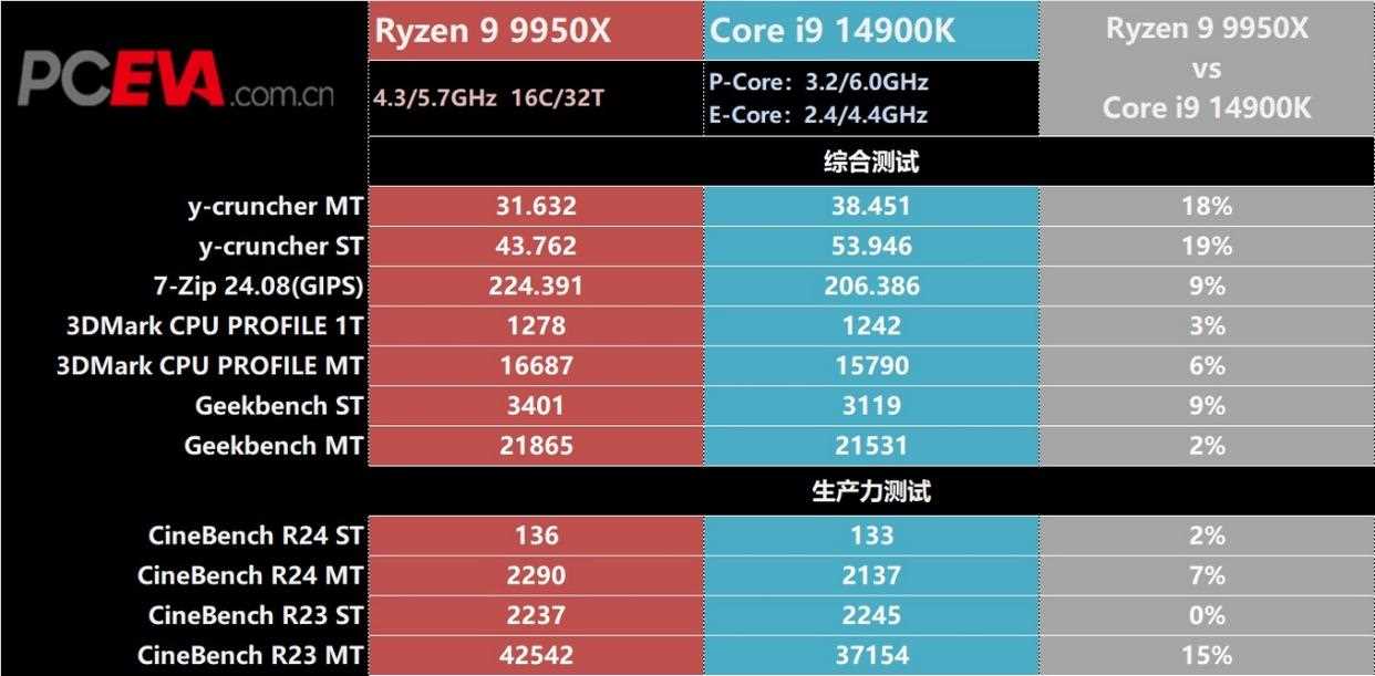 锐龙9 9950X对比酷睿i9 14900K多核性能怪兽谁更强?插图8