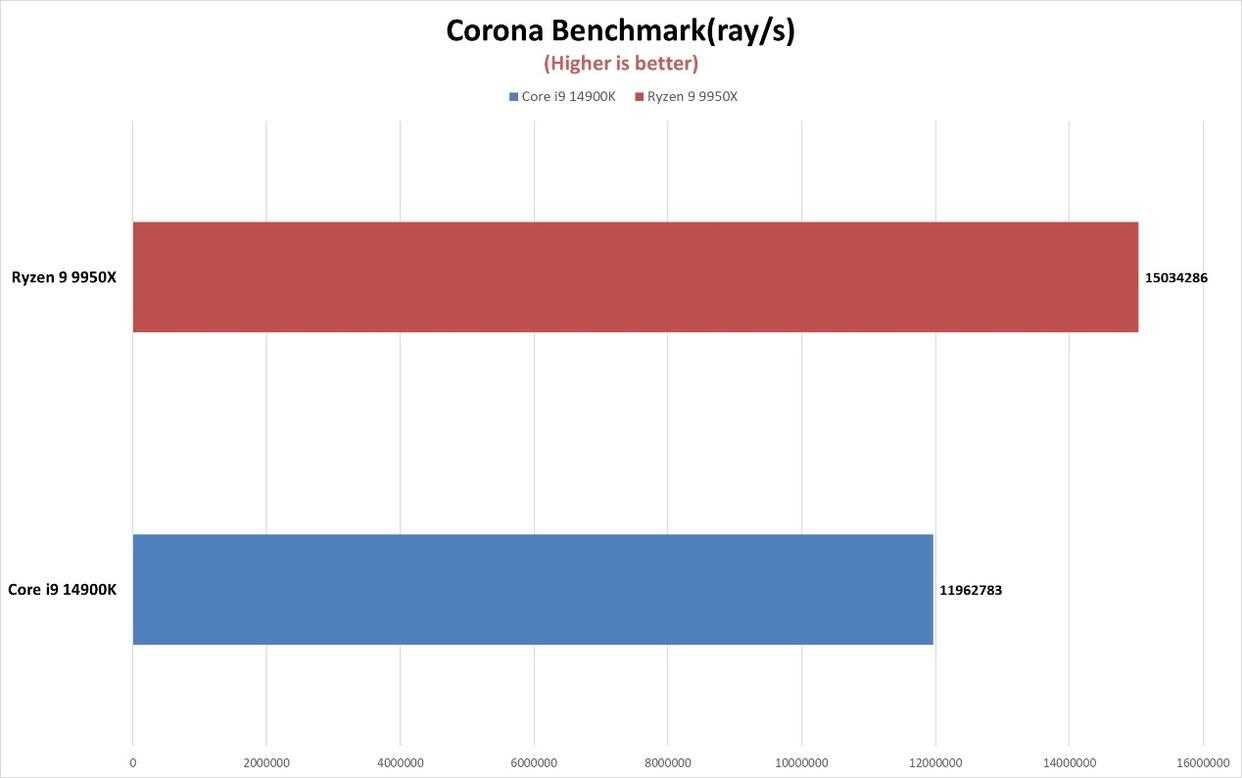 锐龙9 9950X对比酷睿i9 14900K多核性能怪兽谁更强?插图12